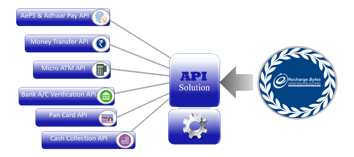 API Solution